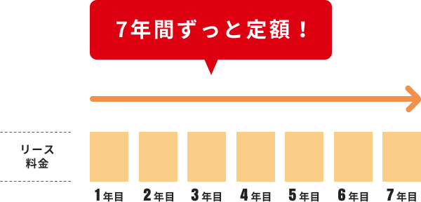 7年間ずっと定額